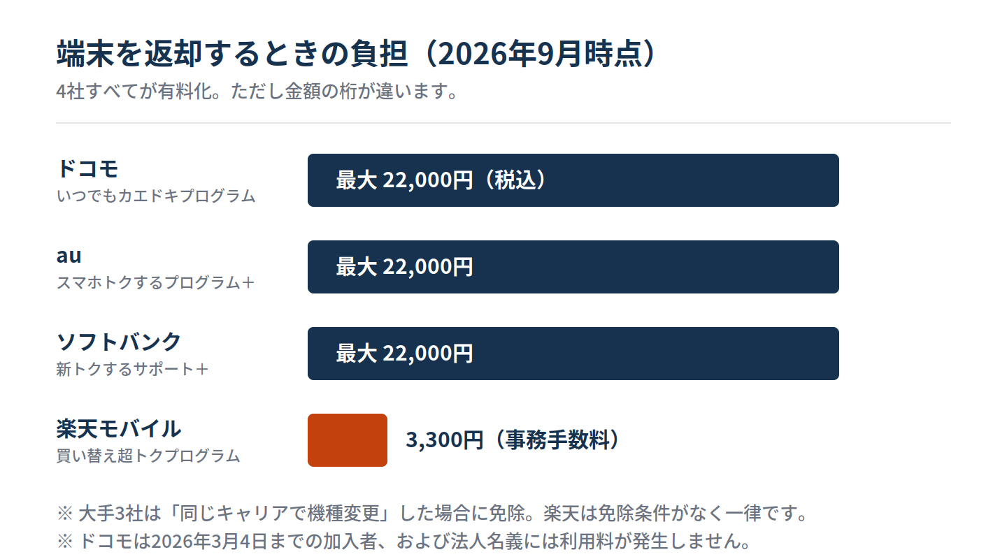 4社の返却時の負担を比較した図。ドコモ・au・ソフトバンクは最大22,000円、楽天モバイルは事務手数料3,300円