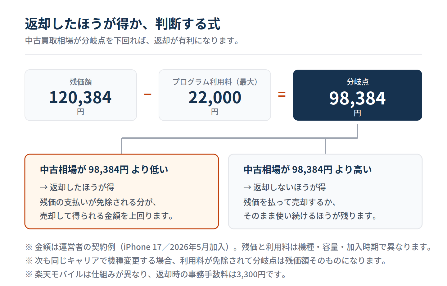 損益分岐の計算図。残価120,384円からプログラム利用料22,000円を引いた98,384円が分岐点になる