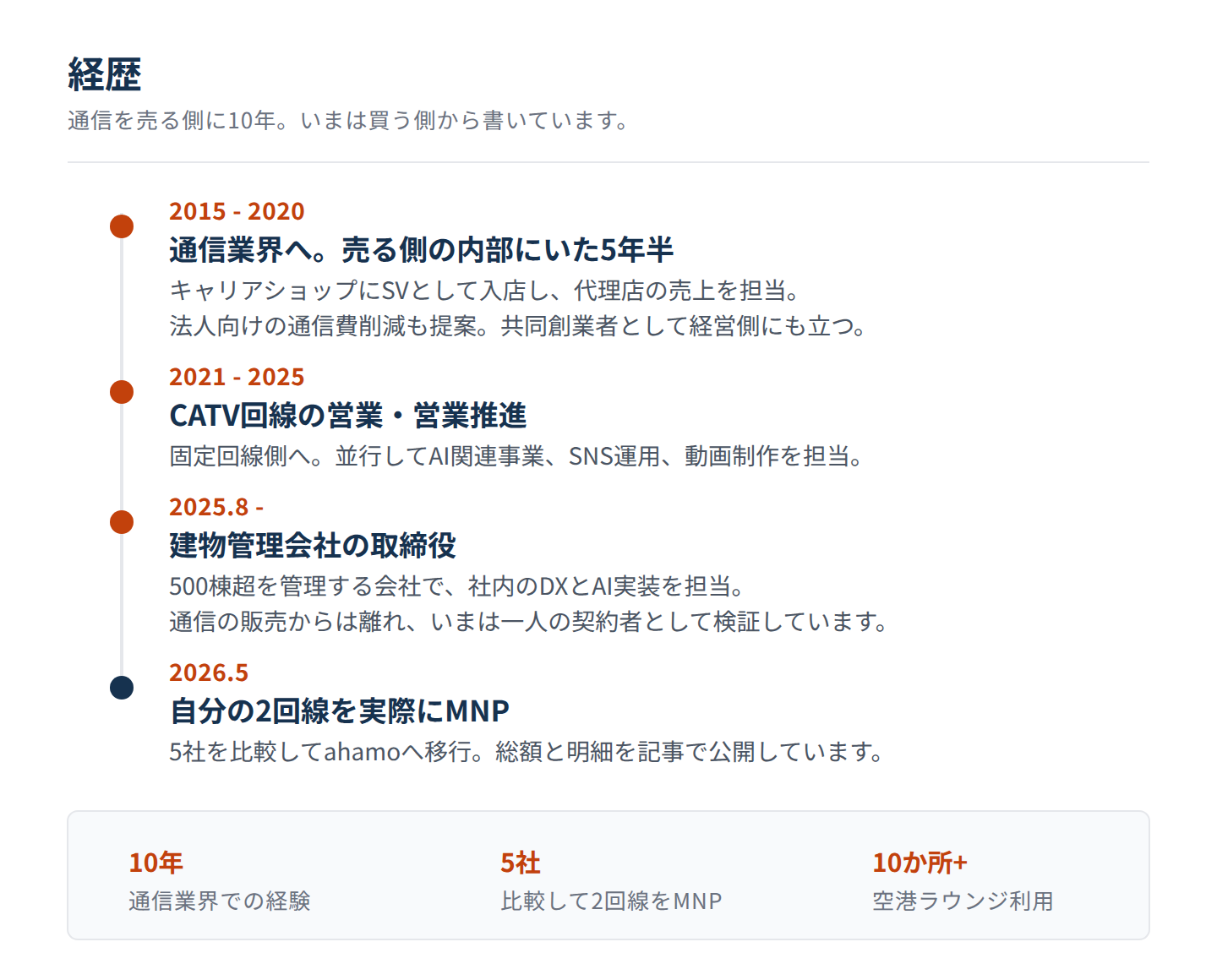 運営者の経歴タイムライン。2015年から2020年は通信業界でキャリアショップのSV、2021年から2025年はCATV回線の営業、2025年8月から建物管理会社の取締役、2026年5月に自分の2回線をMNP