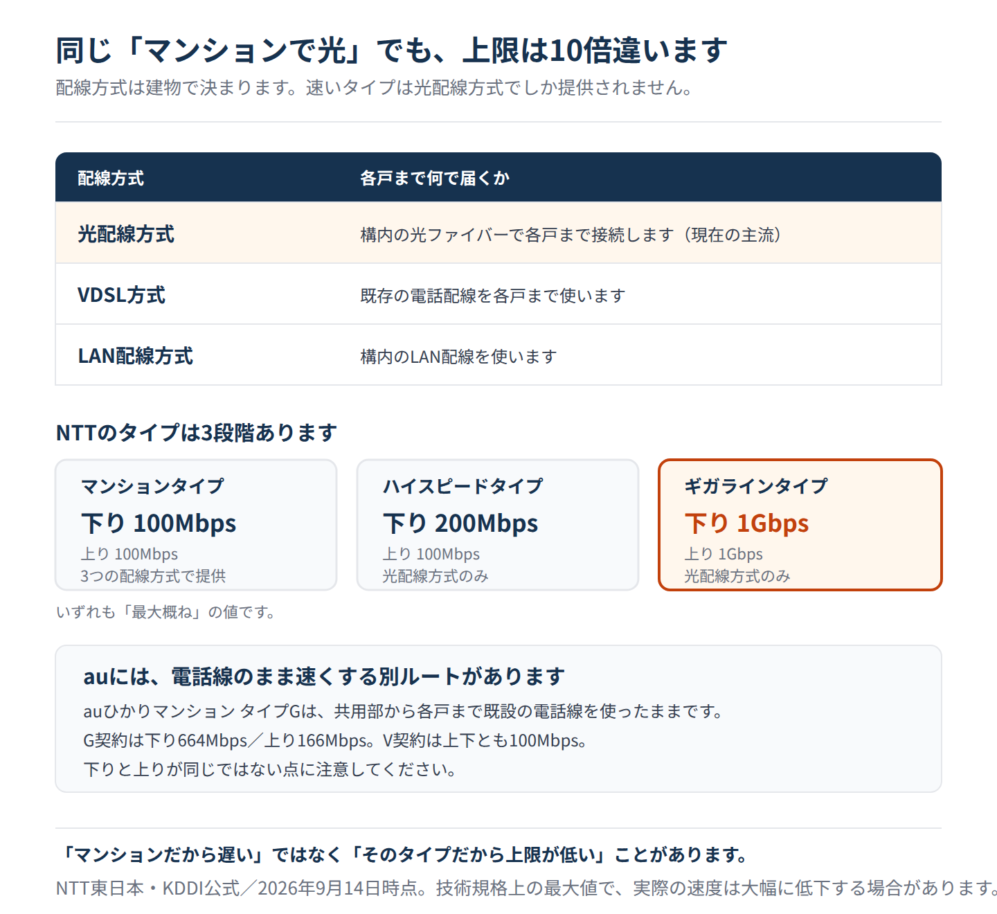 マンションの配線方式3種類と、NTTのタイプ3段階の最大通信速度。マンションタイプ100Mbps、ハイスピードタイプ200Mbps、ギガラインタイプ1Gbps