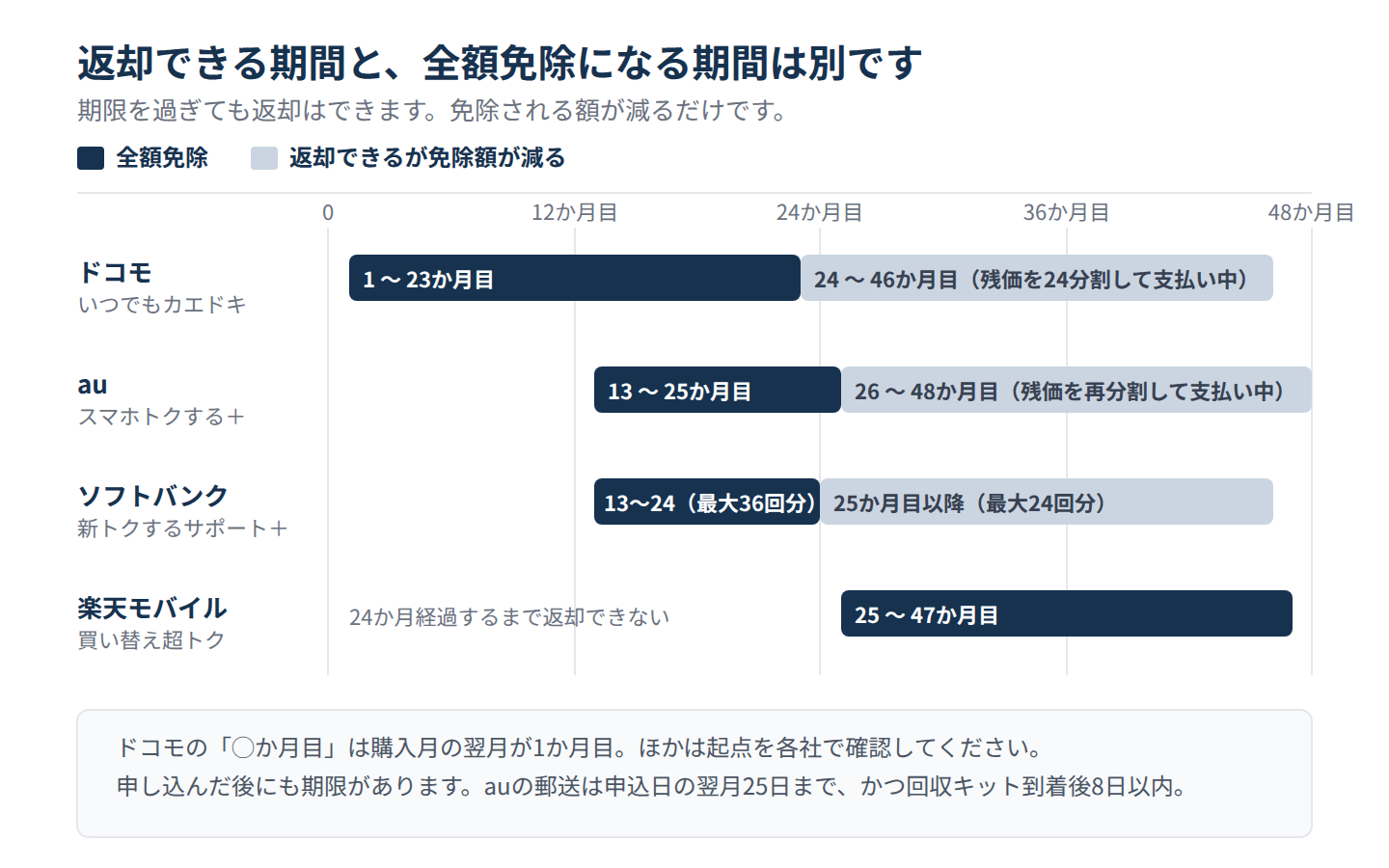 4社の返却できる期間の比較図。ドコモは1から23か月目が全額免除で24から46か月目も返却可能、auは13から25か月目が全額免除で26から48か月目も返却可能、ソフトバンクは13から24か月目が最大36回分で25か月目以降が最大24回分、楽天モバイルは25から47か月目