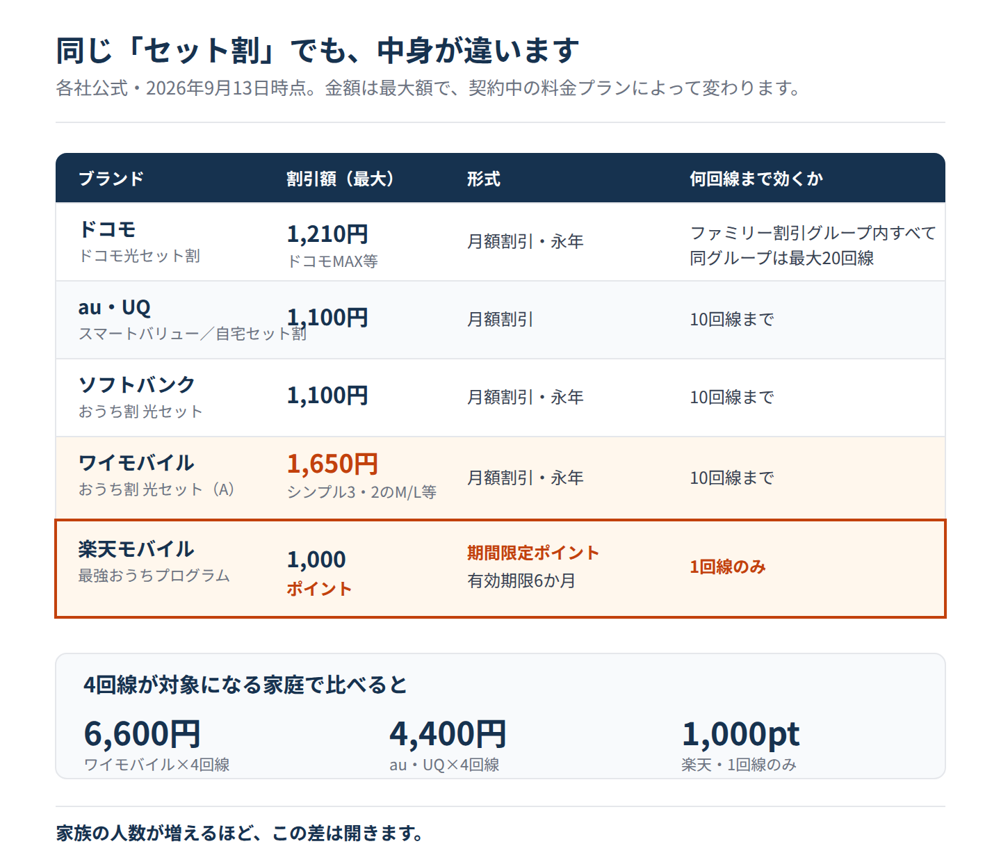 5ブランドのセット割の比較表。割引額はワイモバイル1,650円、ドコモ1,210円、au・UQ1,100円、ソフトバンク1,100円、楽天は1,000ポイント。形式と適用回線数が異なる