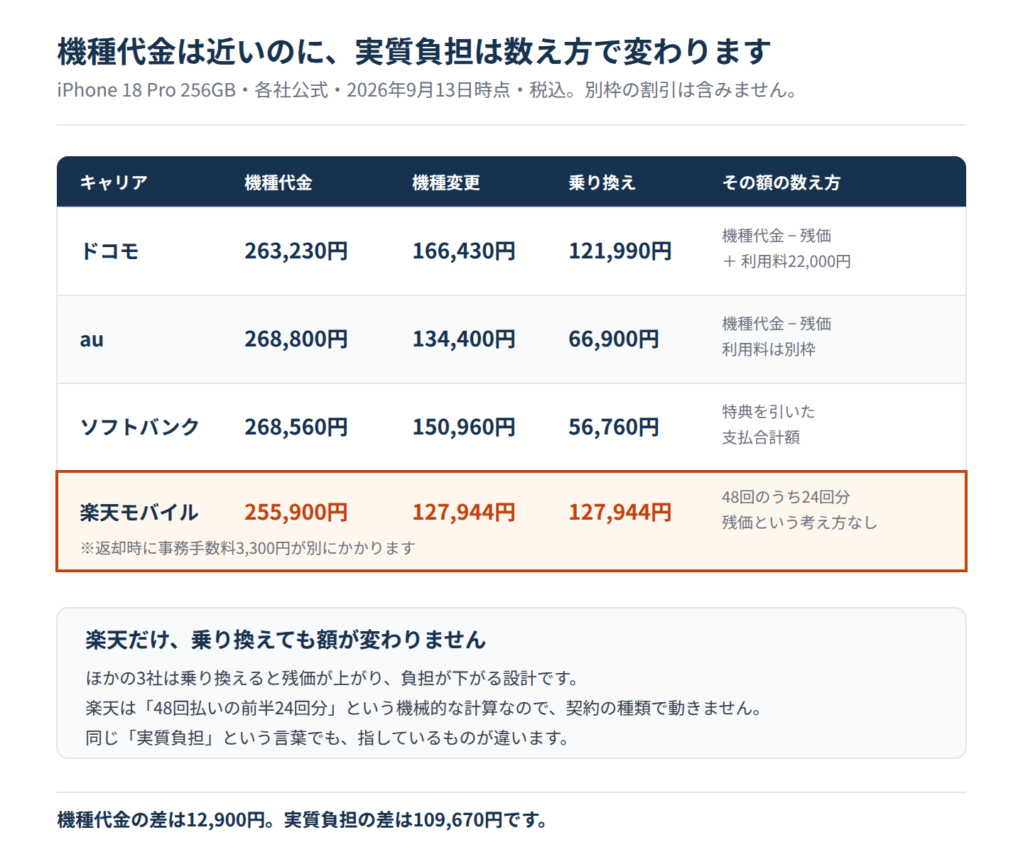 iPhone 18 Pro 256GBの機種代金と実質負担を4社で比較した表。機種代金の差は12,900円だが実質負担は109,670円開く。楽天モバイルだけ乗り換えても額が変わらない