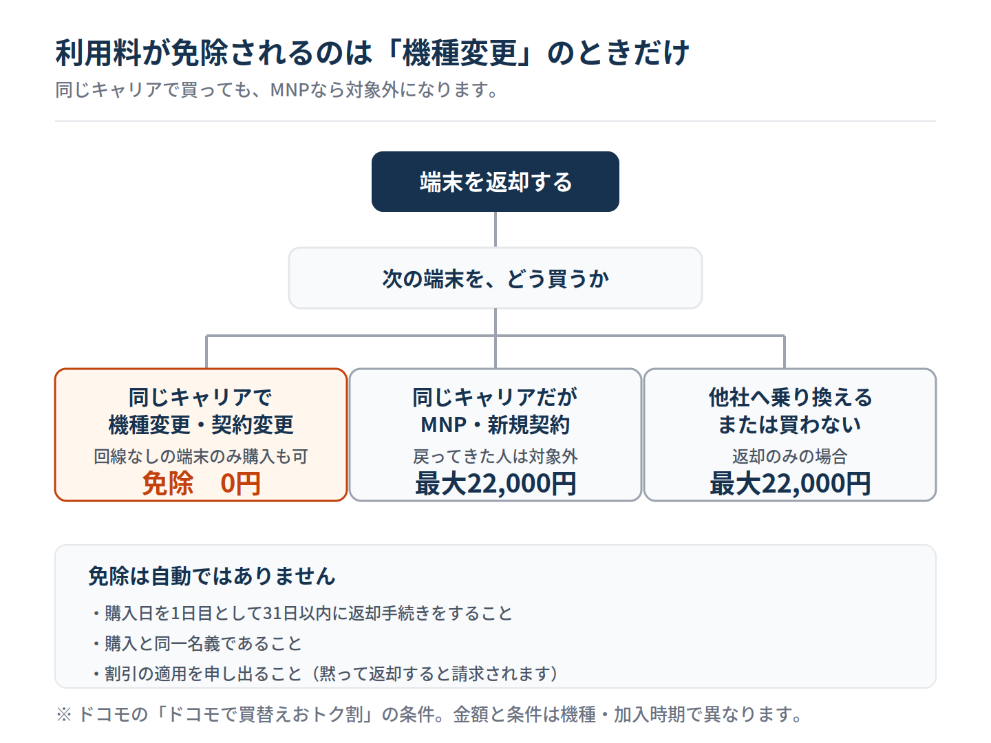 利用料が免除される条件のフロー図。同じキャリアでの機種変更は免除0円、同じキャリアでもMNP・新規契約は最大22,000円、他社へ乗り換える場合も最大22,000円