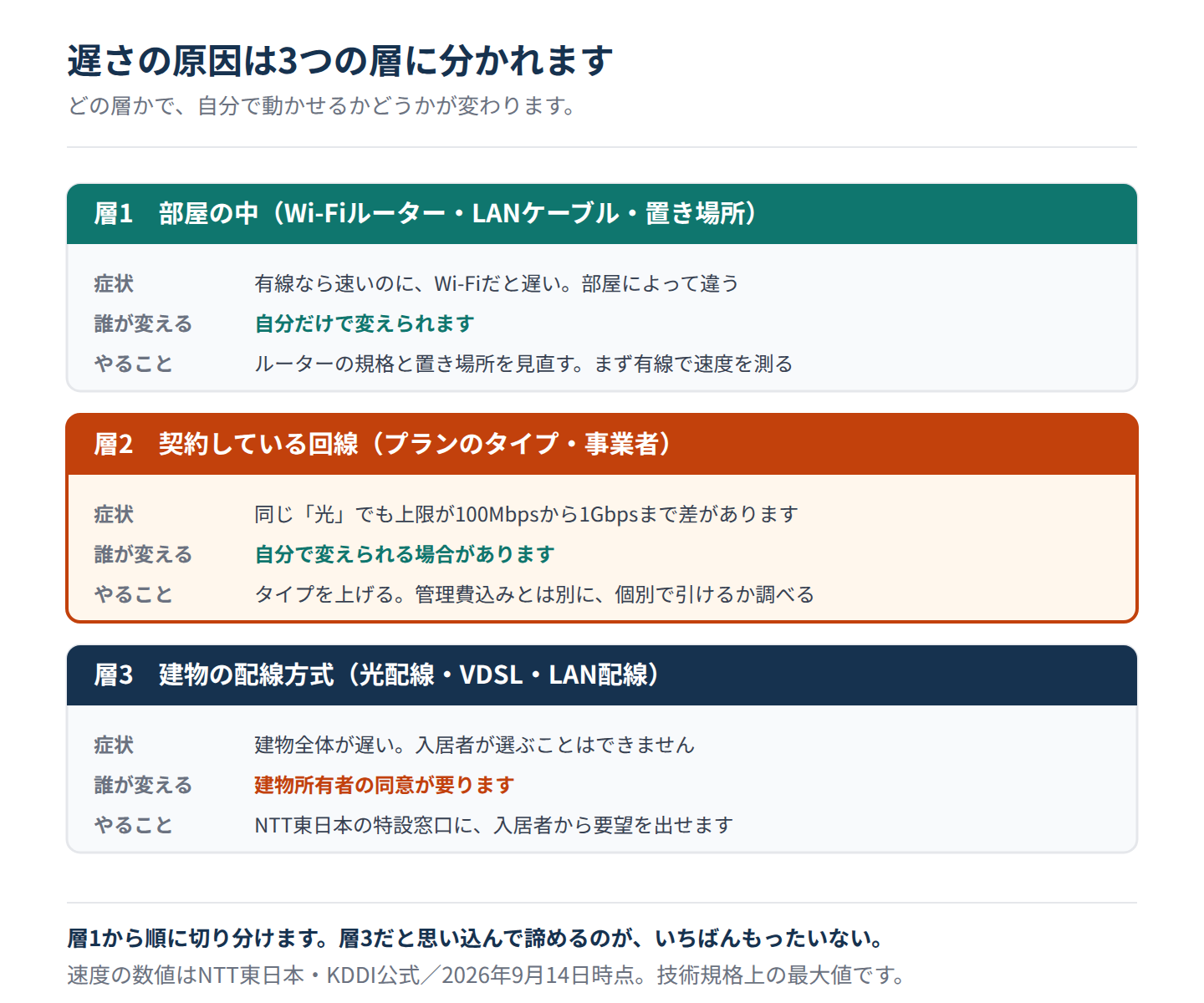 マンションのネットが遅い原因の3つの層。部屋の中は自分で変えられ、契約している回線は変えられる場合があり、建物の配線方式は建物所有者の同意が要る